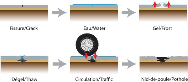 How a pothole is formed