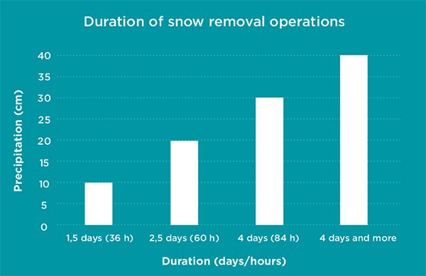 Duration of snow removal operations graphic