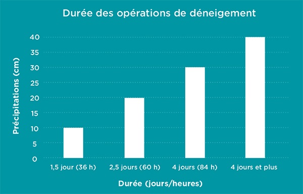 Graphique de la durée des opérations de déneigement